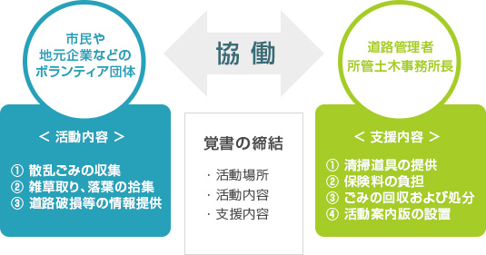 「ハマロード・サポーター」の事業概要